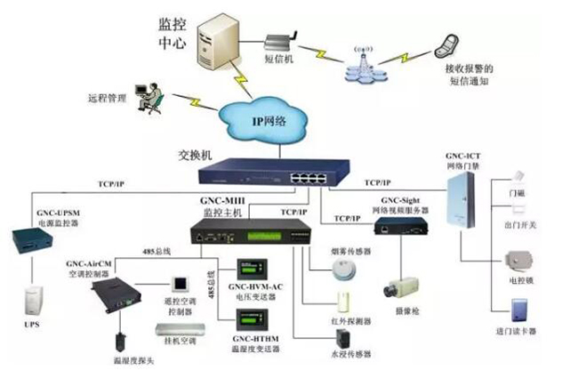 机房电力监控,电力监控系统，机房电力监控