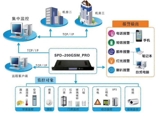 检察院机房动力环境监控系统,机房动力环境监控,机房动力环境监控系统