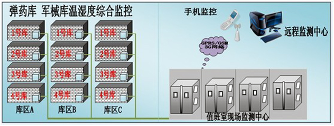 枪械弹药库环境监控方案，环境监控，枪械弹药库环境监控