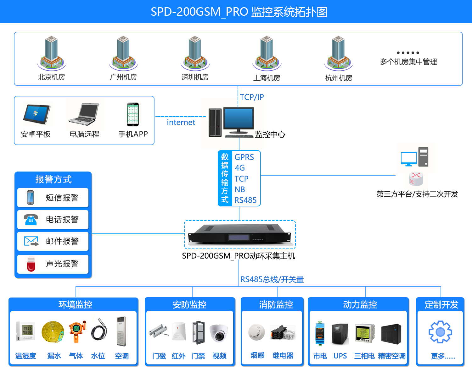 SPD-200GSM_PRO 机房环境集中监控系统，机房环境集中监控系统