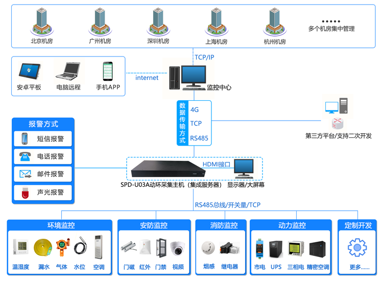 机房动环监控系统,机房动环监控,机房动环